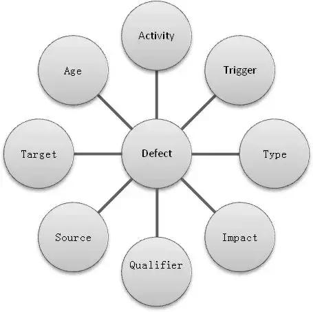 測試員自我提升丨清晰梳理缺陷管理流程