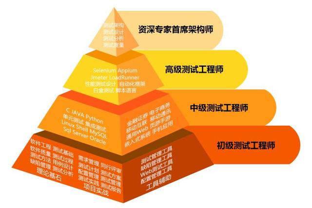 轉(zhuǎn)行IT就能拿高薪嗎？