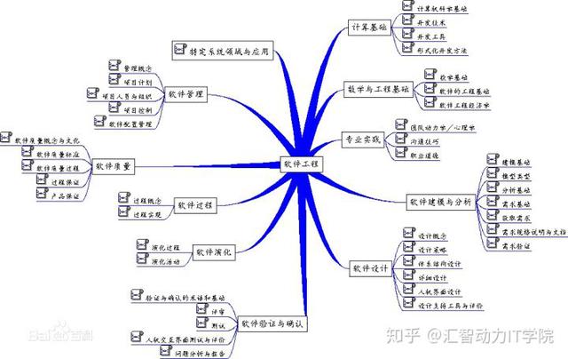 軟件工程專業(yè)是一門怎樣的專業(yè)？