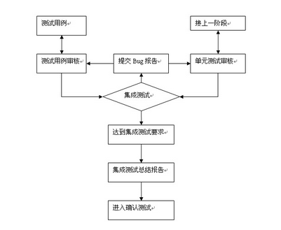 軟件測(cè)試,軟件測(cè)試工程師