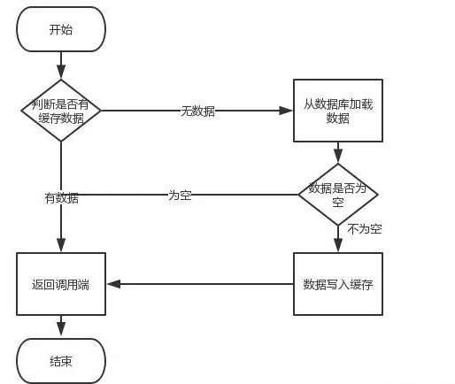 java如何解決內(nèi)存緩存擊穿問題？