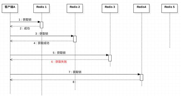 Redis分布式鎖實(shí)施方案