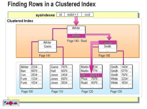 JAVA面試被問mysql聚集索引和非聚集索引的區(qū)別？