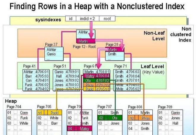 JAVA面試被問mysql聚集索引和非聚集索引的區(qū)別？