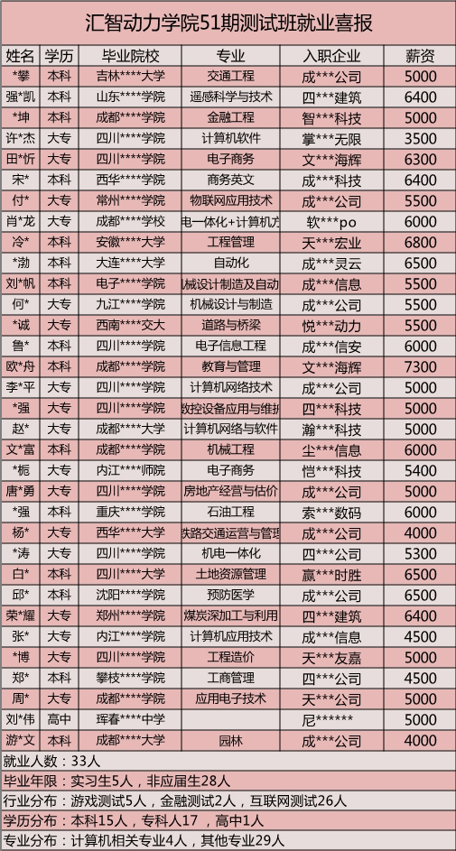 喜報(bào) | 匯智動(dòng)力51期測(cè)試班全員就業(yè)，平均薪資6K+