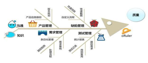測試用例的設(shè)計及概念
