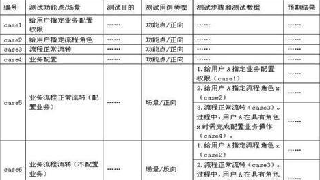 測試用例的設(shè)計及概念