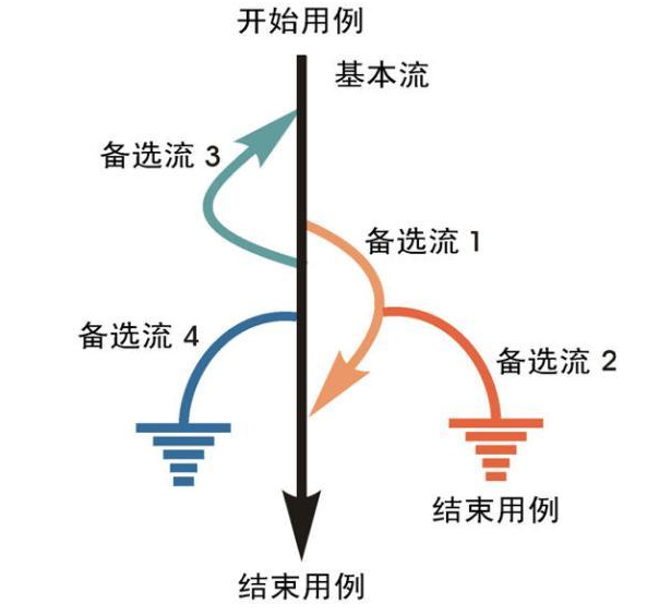 測試用例的設(shè)計及概念