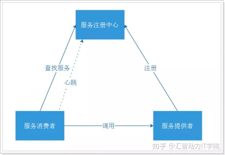 Spring Cloud快速入門-Eureka