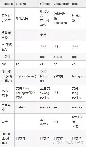 Spring Cloud快速入門-Eureka