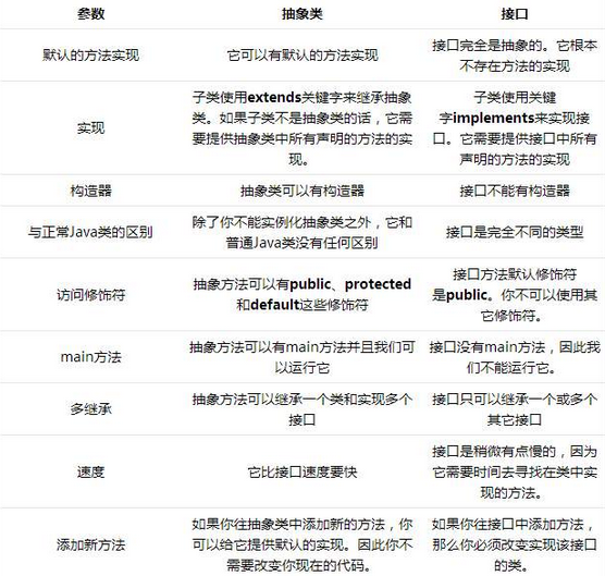 如何理解接口抽象類(lèi)和關(guān)鍵字