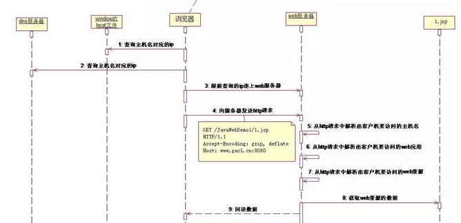 后端Java怎么和前端HTML交互