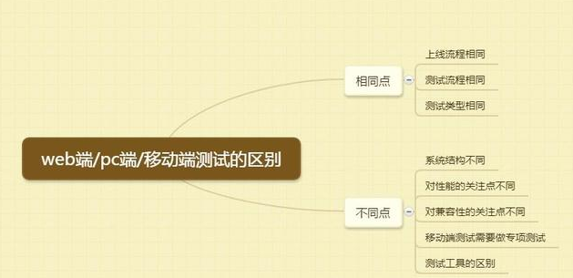 手機(jī)測(cè)試軟件測(cè)試web測(cè)試的區(qū)別
