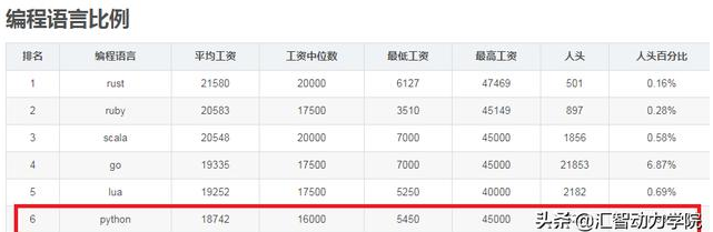 編程小白從什么語言開始學(xué)習(xí)