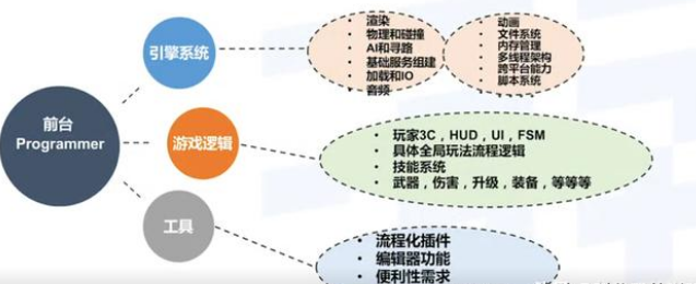 游戲開發(fā)培訓(xùn)