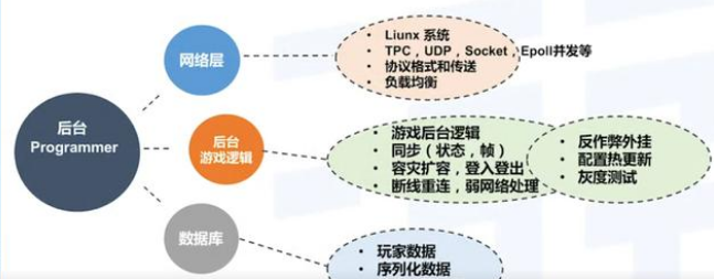 游戲開發(fā)培訓(xùn)