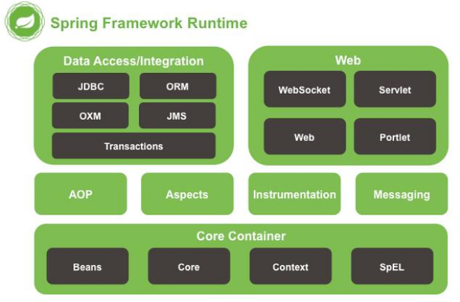 學(xué)Java是一定會(huì)學(xué)spring么