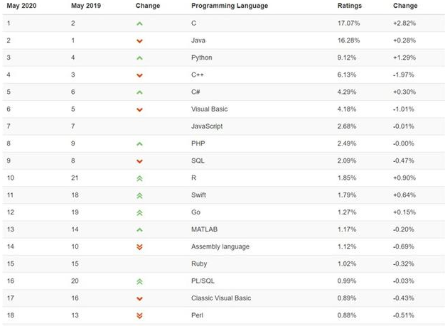 Java還有發(fā)展前景嗎