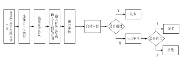 流程測(cè)試