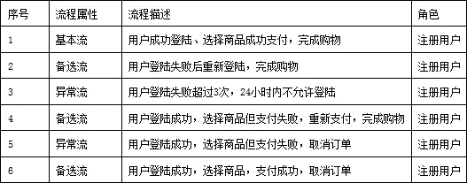 流程測試——流程測試設(shè)計
