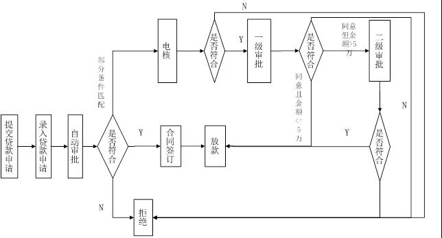 流程測試——流程測試設(shè)計