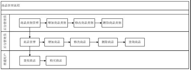 流程測(cè)試執(zhí)行