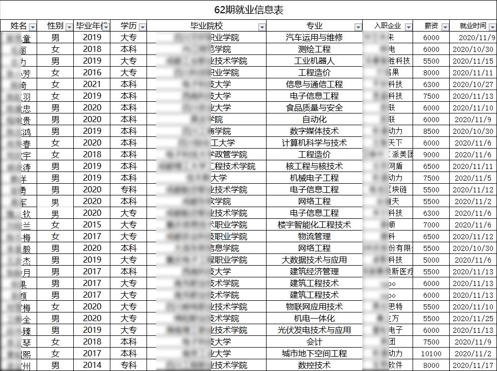 匯智動(dòng)力成都校區(qū)62期就業(yè)情況