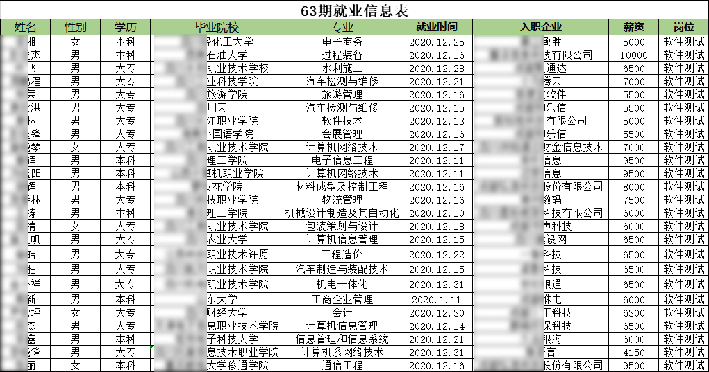 匯智動力成都校區(qū)63期就業(yè)情況