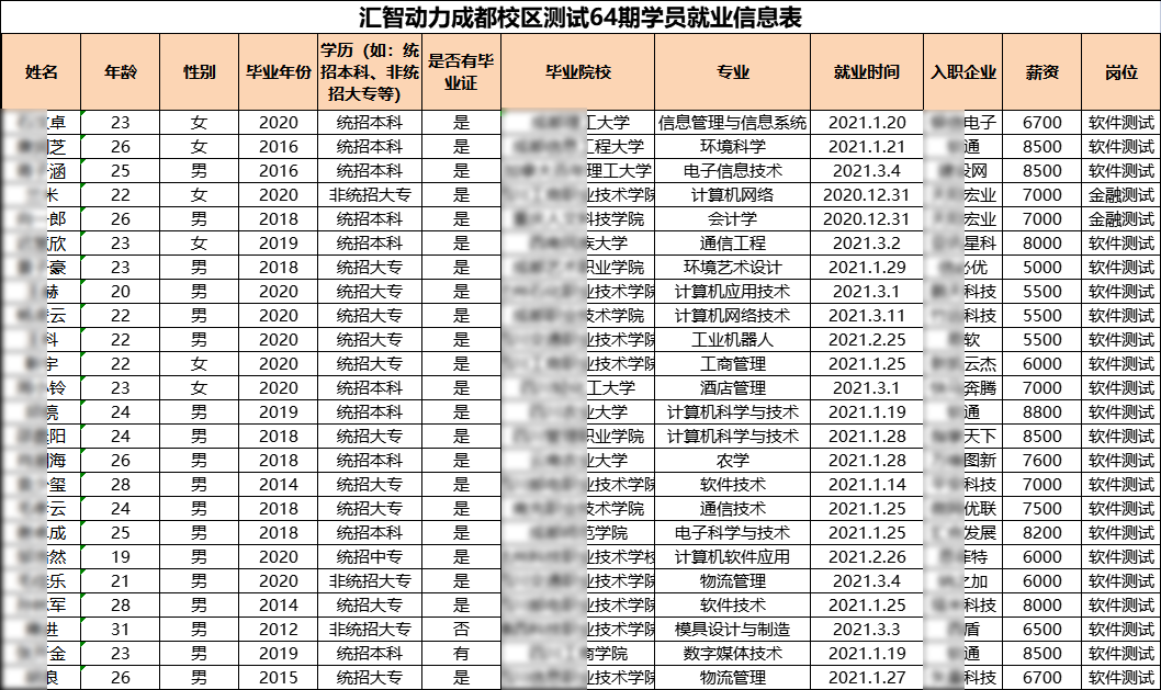 匯智動力成都校區(qū)64期就業(yè)情況