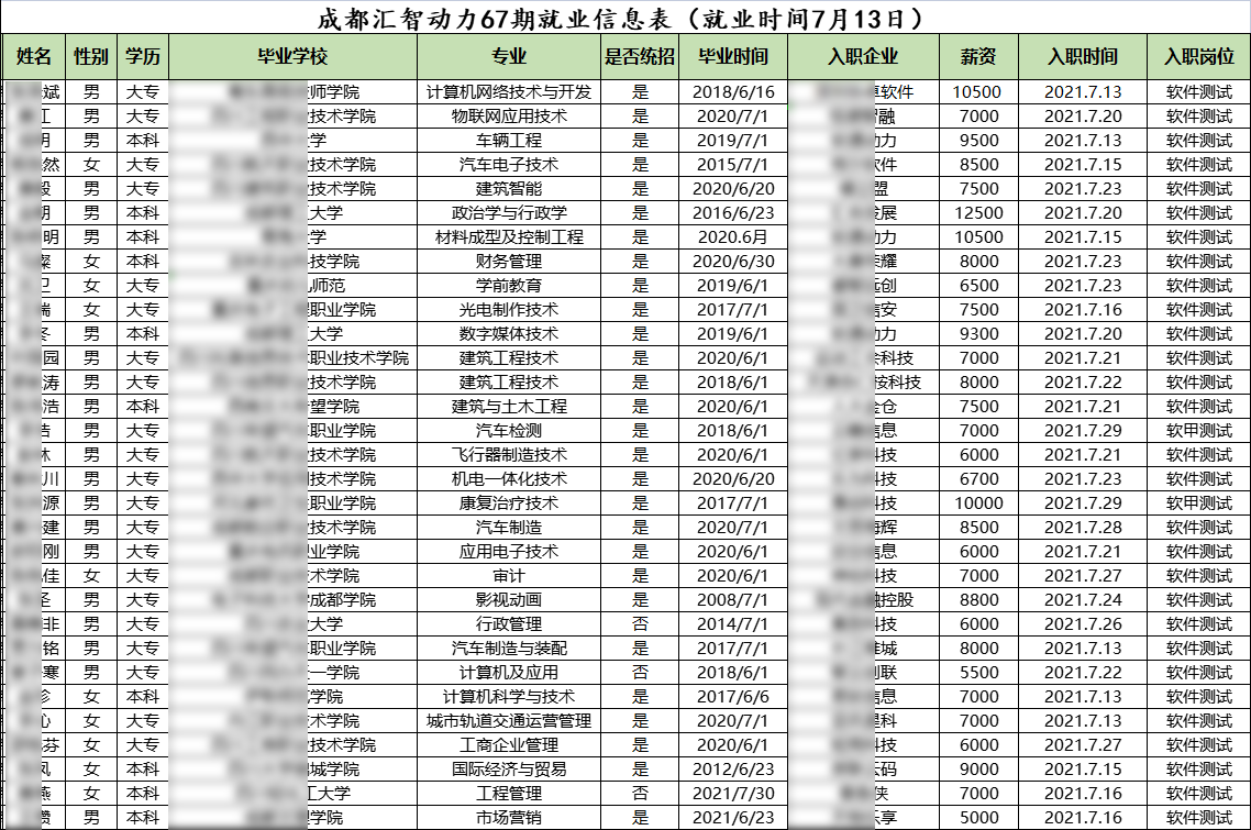 匯智動力成都校區(qū)67期就業(yè)情況