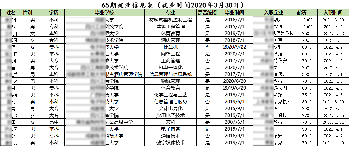 匯智動(dòng)力成都校區(qū)65期就業(yè)情況