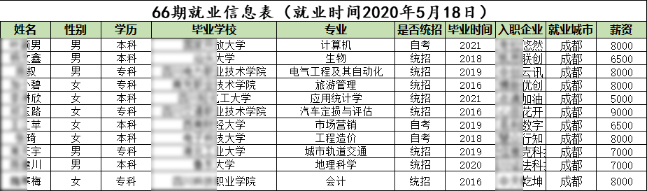 匯智動力成都校區(qū)66期就業(yè)情況