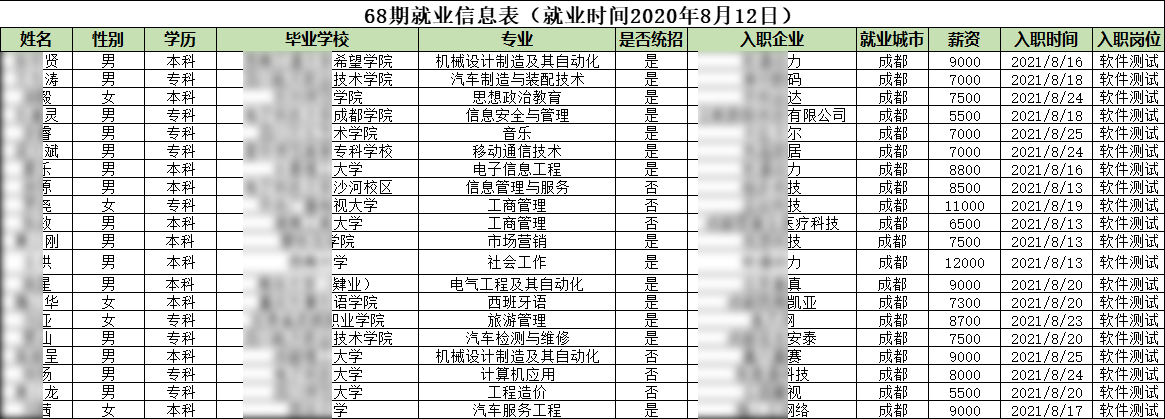 匯智動(dòng)力成都校區(qū)68期就業(yè)情況