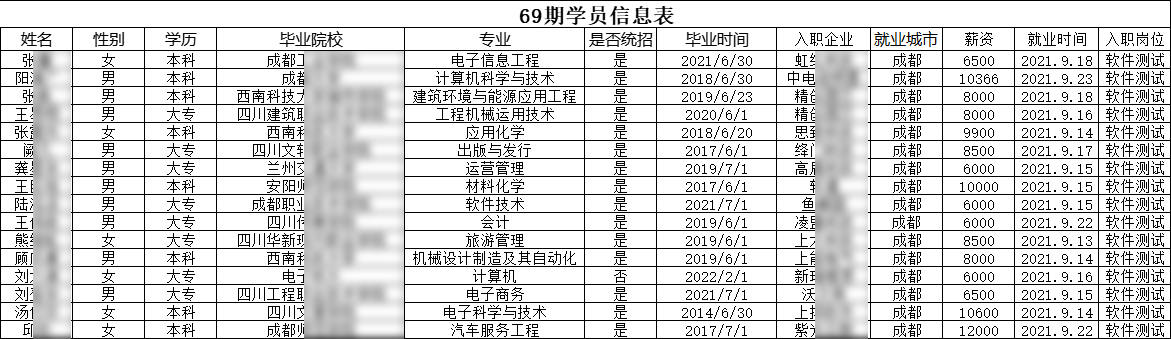 匯智動(dòng)力成都校區(qū)69期就業(yè)情況