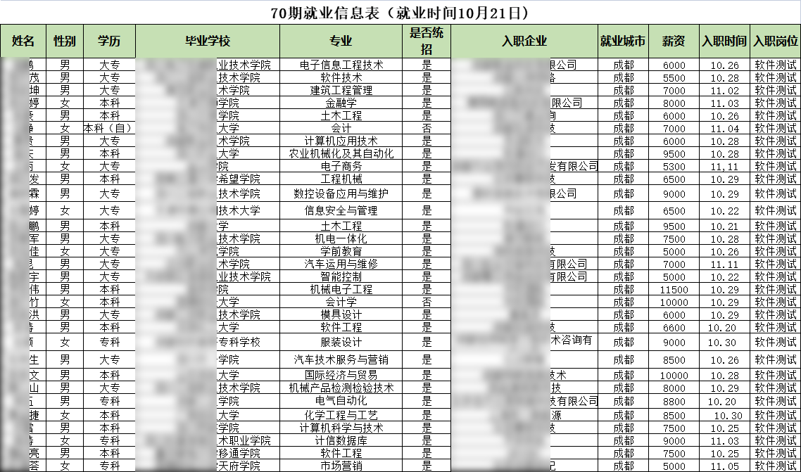 匯智動力成都校區(qū)70期就業(yè)情況