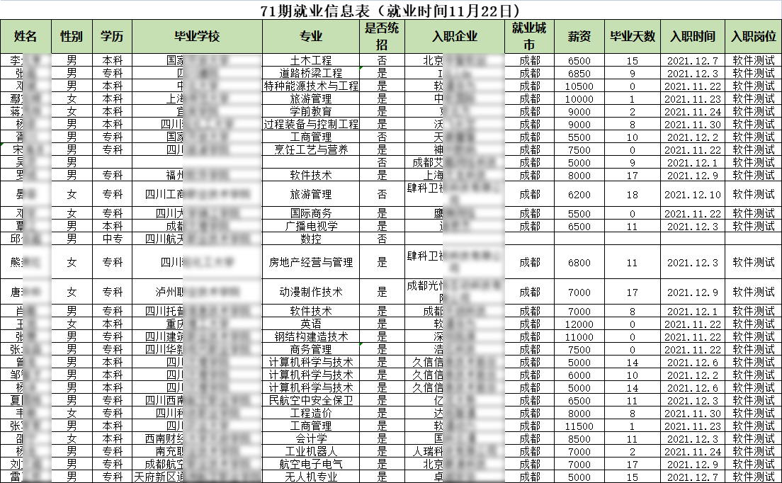 匯智動(dòng)力成都校區(qū)71期就業(yè)情況