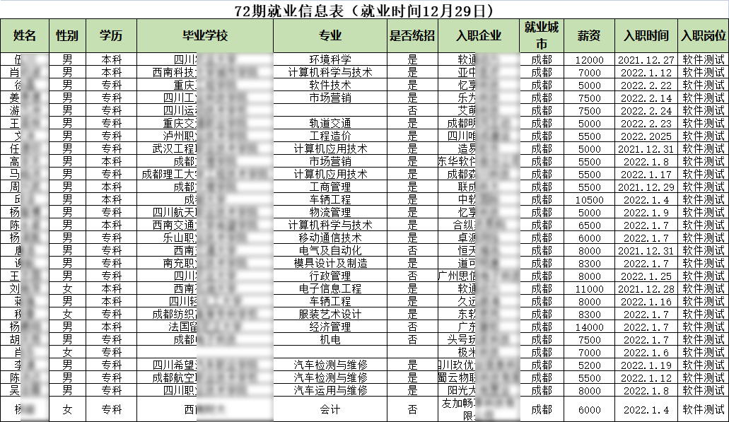 匯智動(dòng)力成都校區(qū)72期就業(yè)情況
