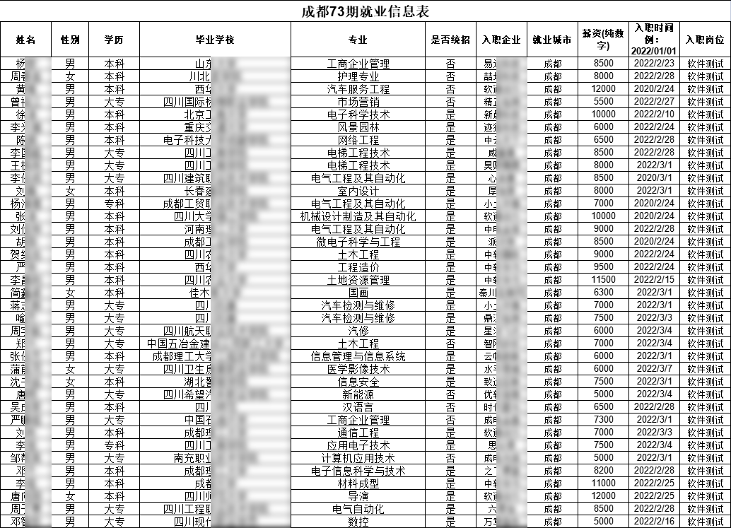 匯智動力成都校區(qū)73期就業(yè)情況