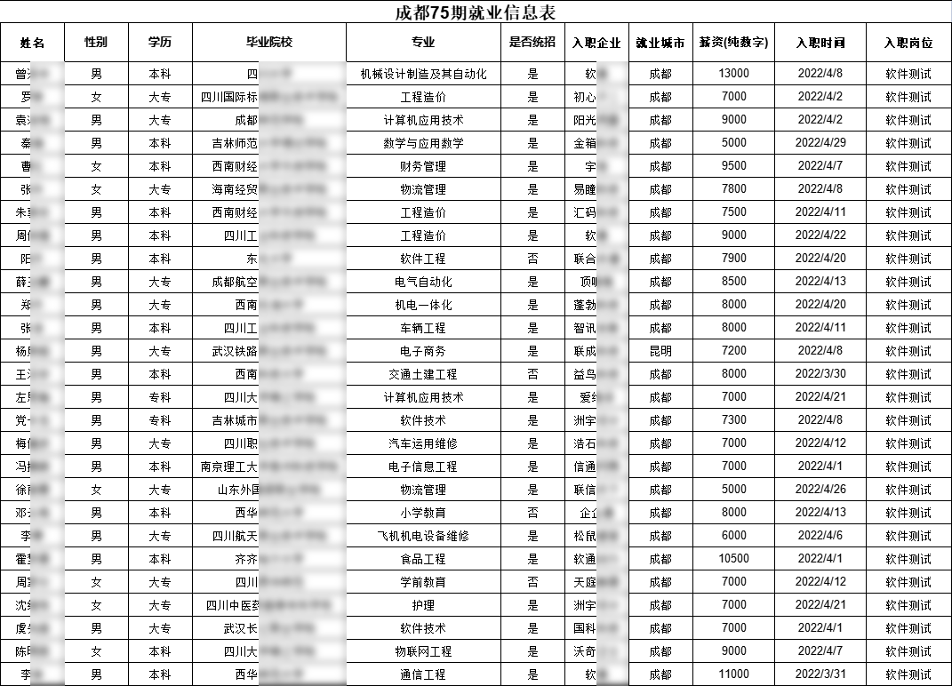  匯智動力成都校區(qū)75期就業(yè)情況