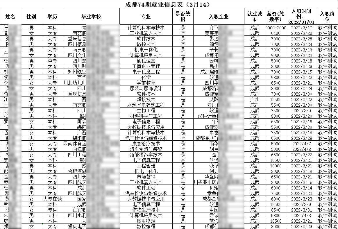 匯智動(dòng)力成都校區(qū)74期就業(yè)情況