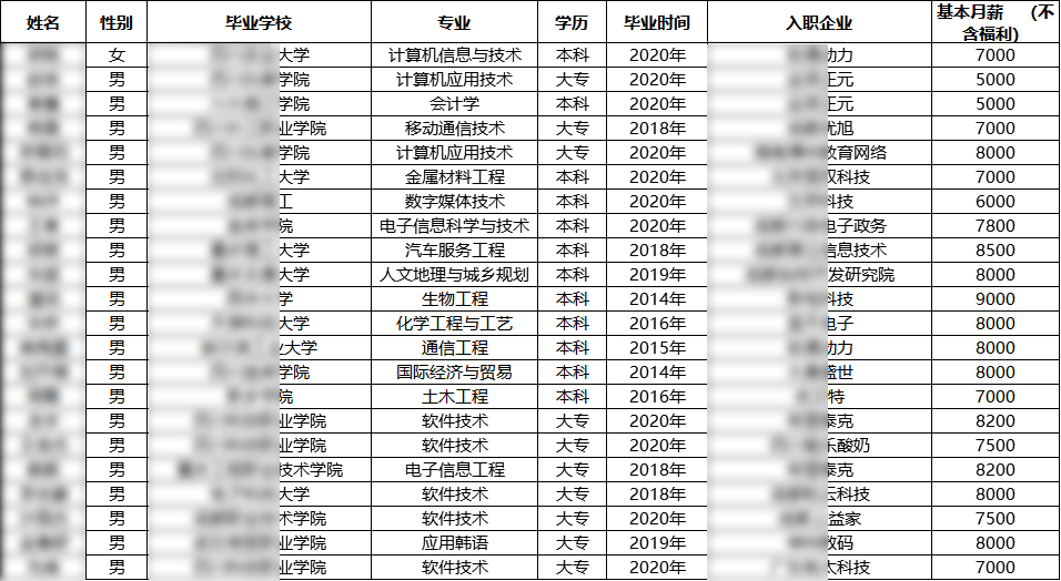 匯智動(dòng)力成都開(kāi)發(fā)21期就業(yè)情況