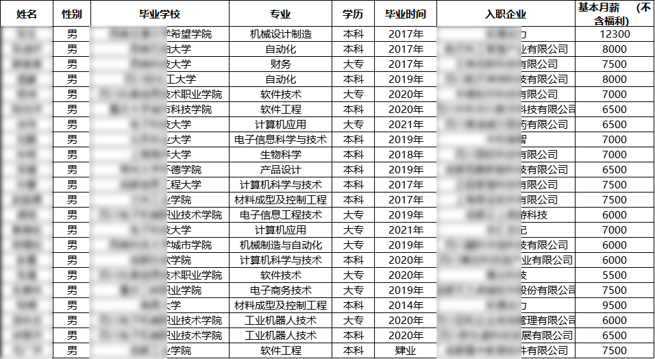 匯智動(dòng)力成都開發(fā)19期就業(yè)情況