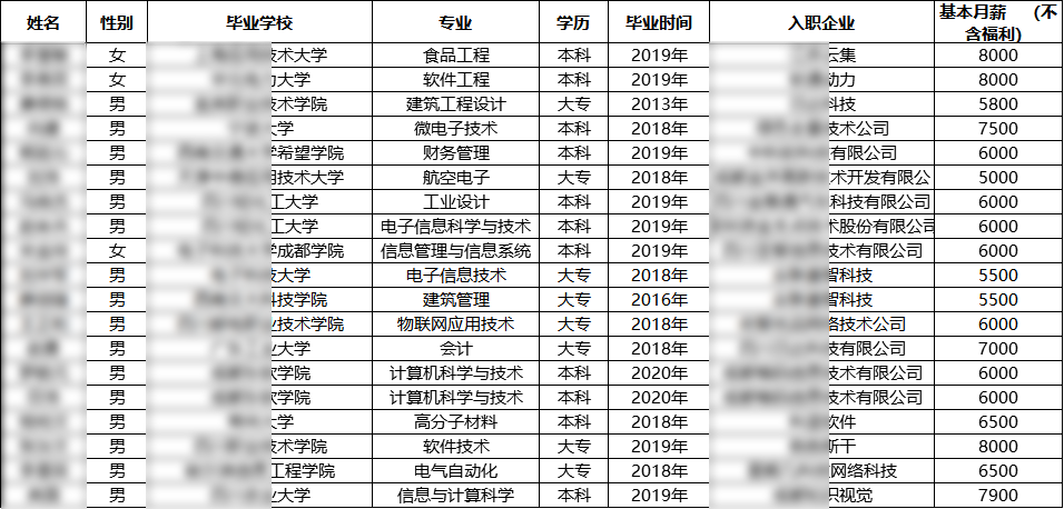 匯智動力成都開發(fā)20期就業(yè)情況