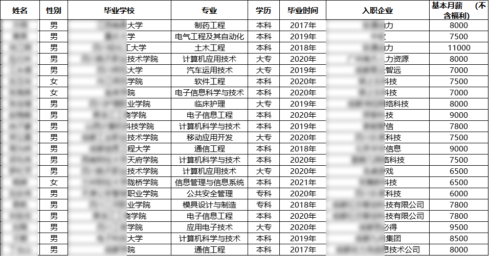 匯智動力成都開發(fā)22期就業(yè)情況