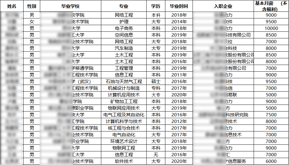 匯智動力成都開發(fā)23期就業(yè)情況