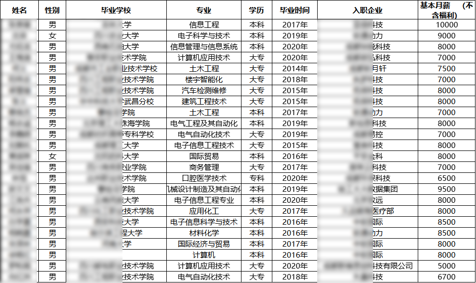 匯智動力成都開發(fā)24期就業(yè)情況