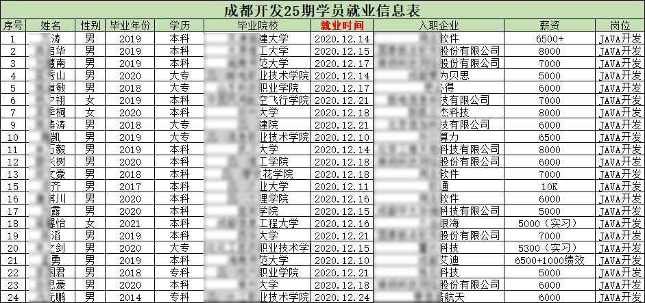 匯智動(dòng)力成都開(kāi)發(fā)25期就業(yè)情況