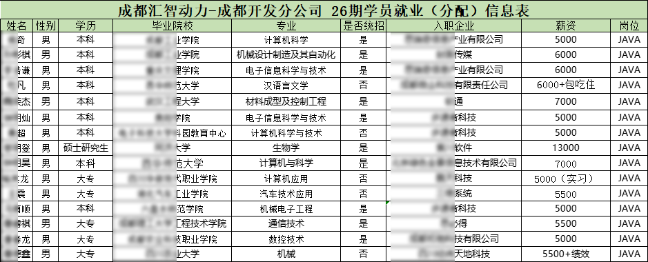 匯智動力成都開發(fā)26期就業(yè)情況