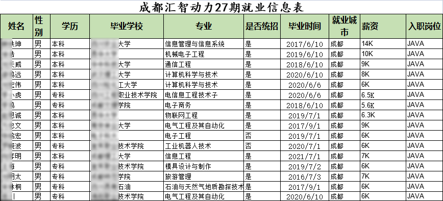 匯智動力成都開發(fā)27期就業(yè)情況