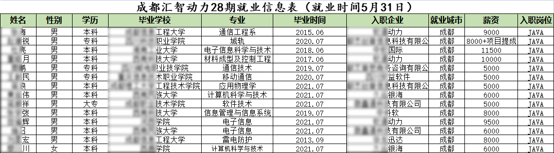  匯智動(dòng)力成都開發(fā)28期就業(yè)情況